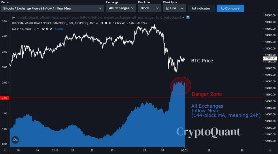 bitcoin in danger zone