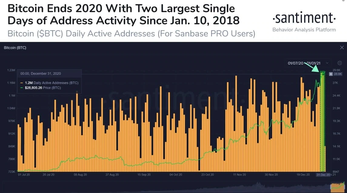 Bitcoin Daily Active Addresses / Price. Source: Santiment