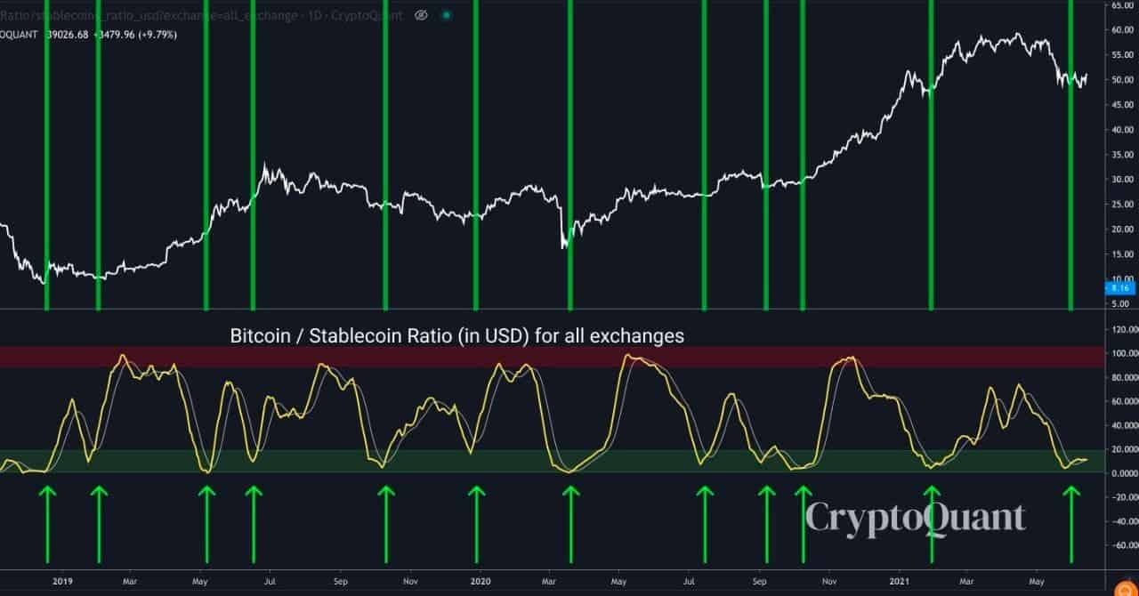 Bitcoin to Stablecoin Ratio Oscillator. Source: CryptoQuant