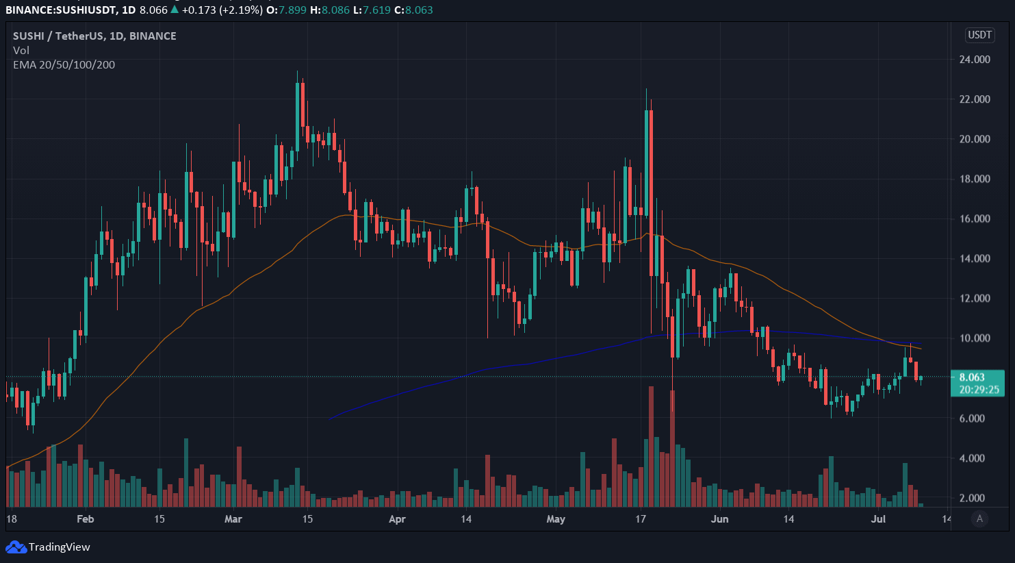 Giá Sushi. Hình ảnh: Tradingview