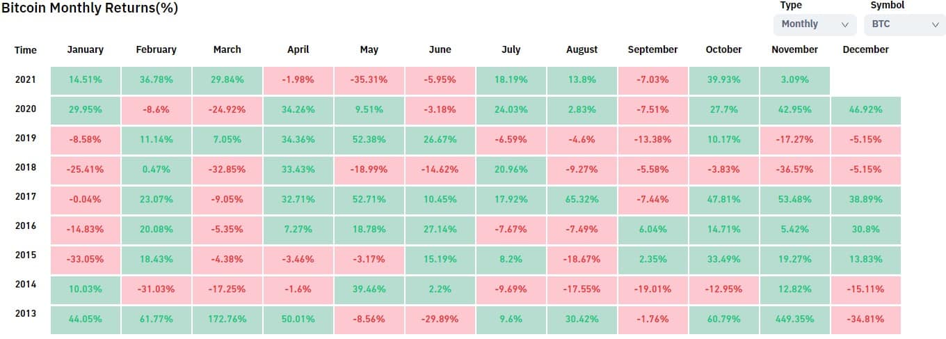 Bitcoin Monthly Performance. Source: Coinglass