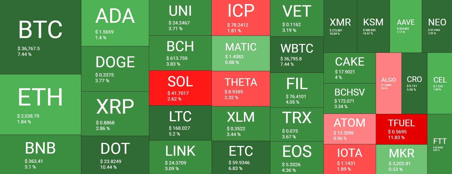 Cryptocurrency Market Overview. Source: Quantify Crypto