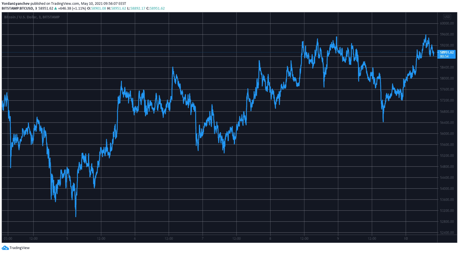 Crypto Market Cap Tops $2.5 Trillion as Bitcoin Dominance ...