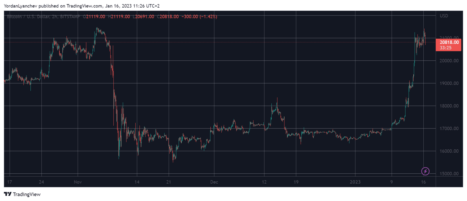 BTCUSD. Source: TradingView