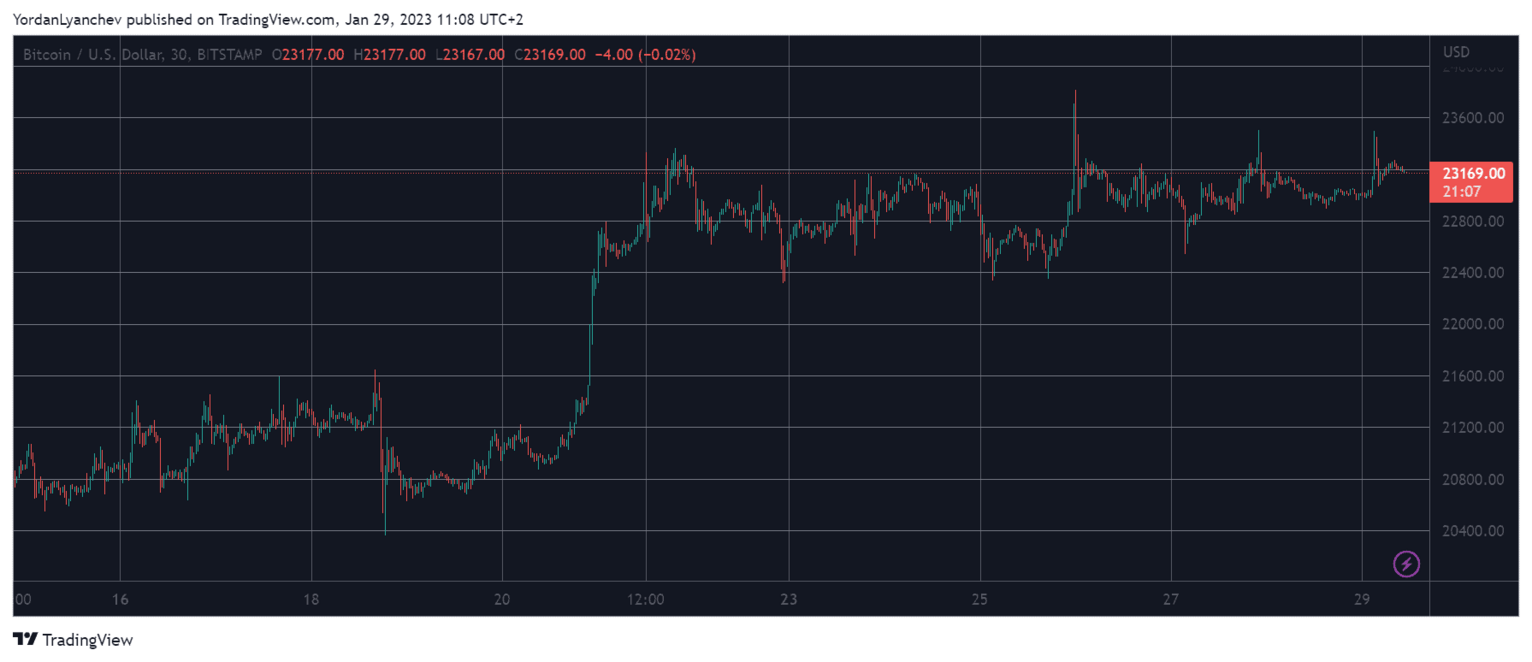 BTCUSD. Source: TradingView