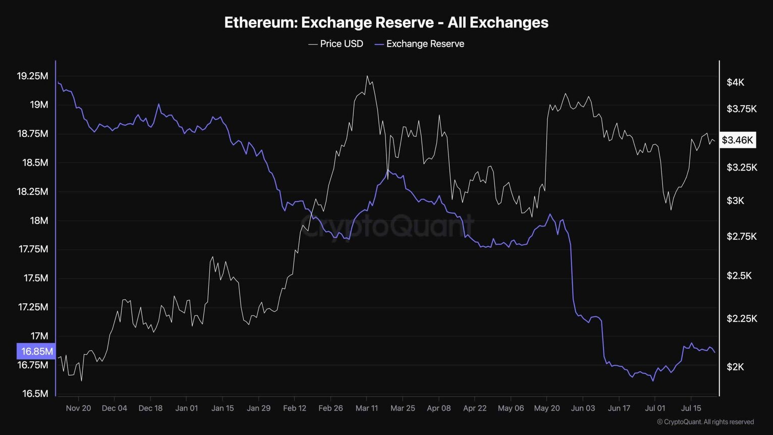 eth_exchange_reserve_chart_2407241