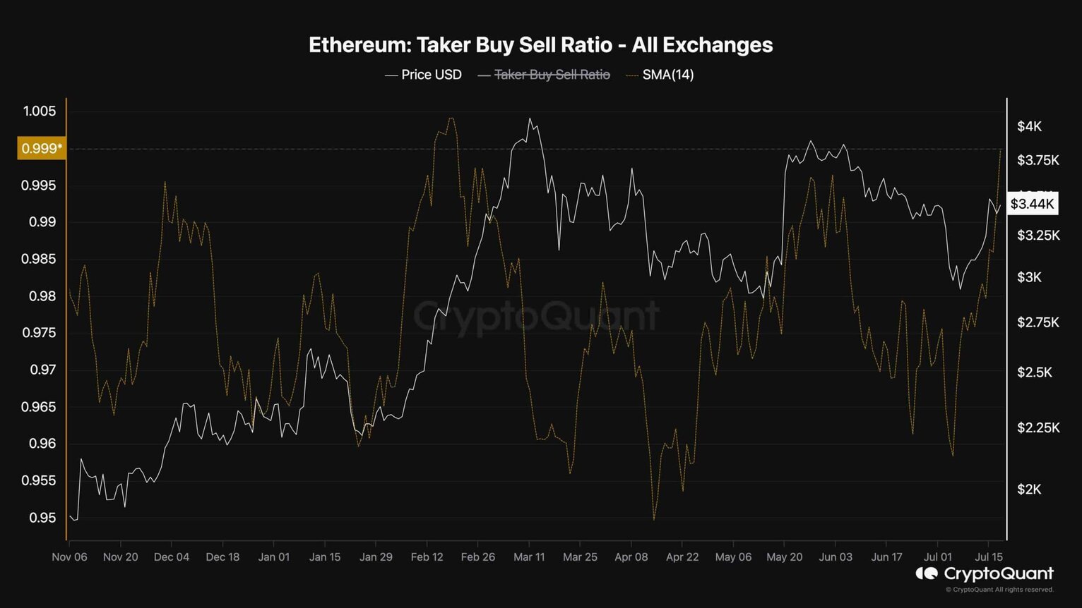 eth_taker_buy_sell_ratio_chart_1807241