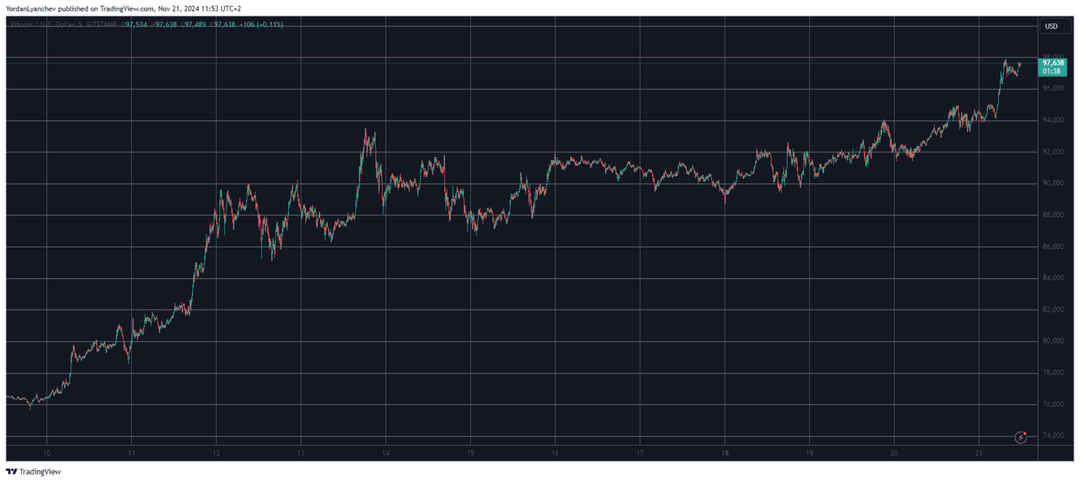 Cena BTC dąży do 100 tys. USD. Fundusze ETF Bitcoin przekroczyły 100 mld USD 2 BTCUSD 27