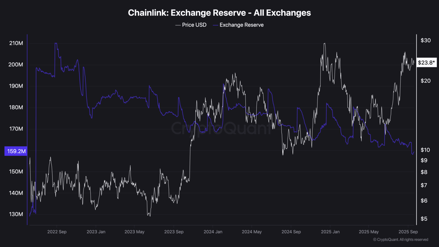 chainlink exchange reserve