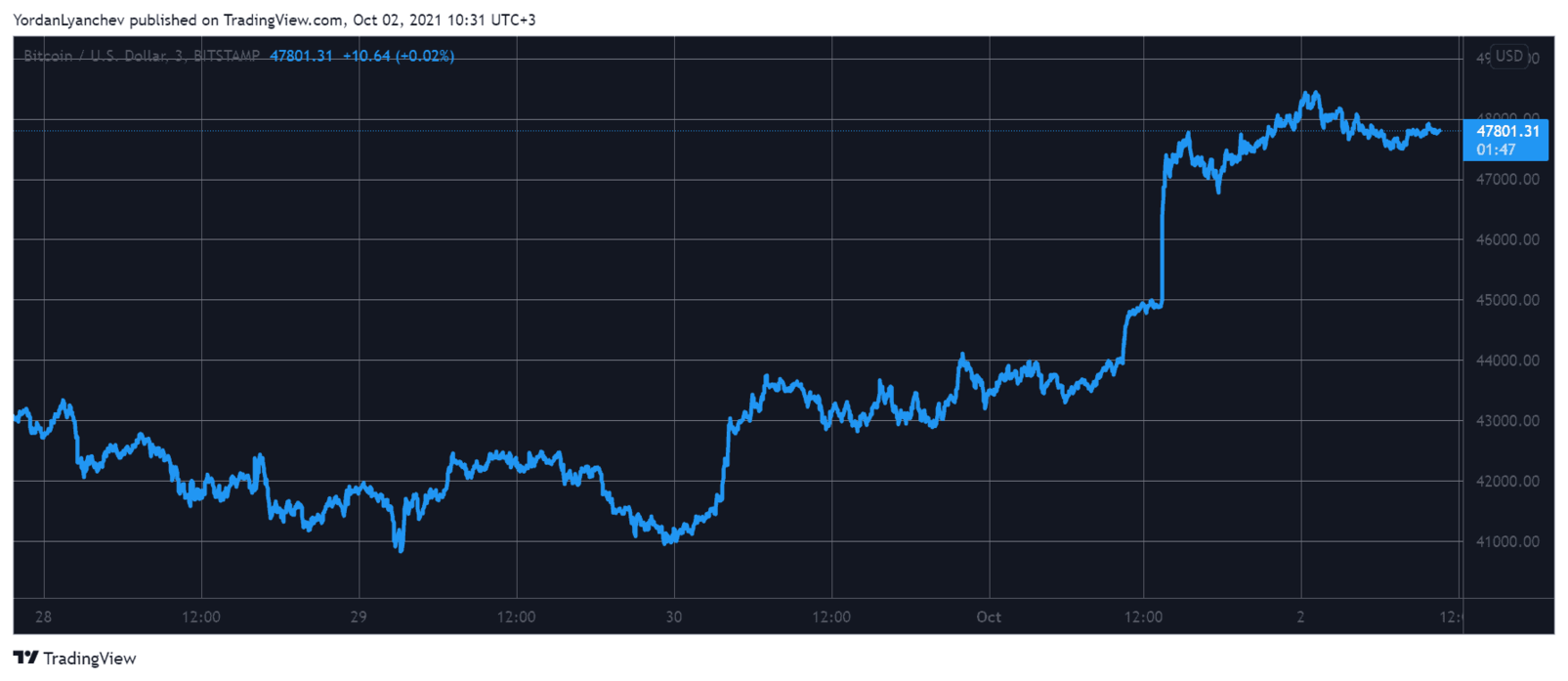 BTCUSD. Source: TradingView