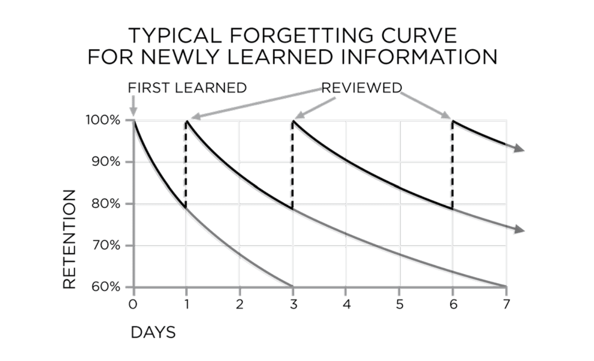 Ebbinghaus Forgetting Curve