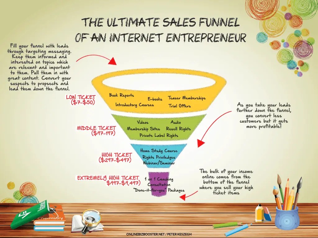 The-Ultimate-Sales-Funnel-of-an-Internet-Entrepreneur