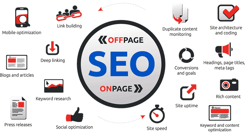 SEO on page hors page SEO