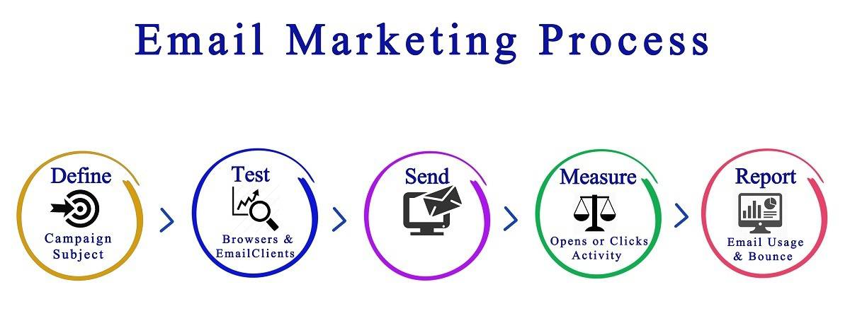 processo di email marketing