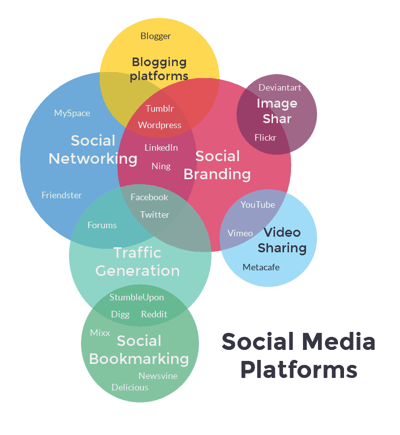 Plataformas de redes sociales