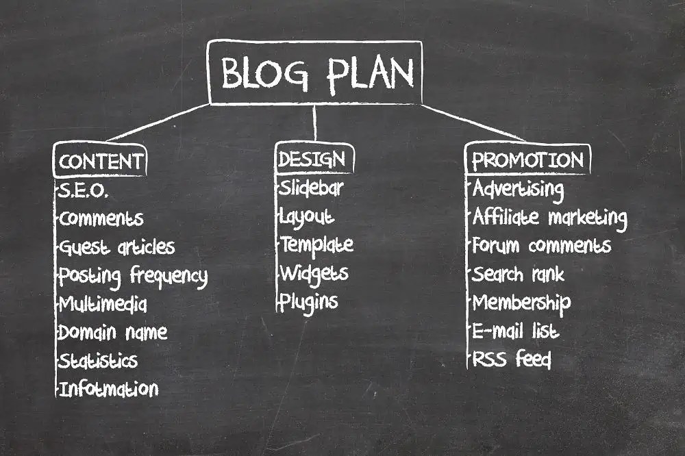 Blog Plan