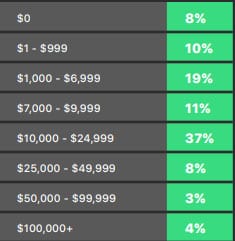 El 52% de los analistas cree que Bitcoin apreciará en los próximos cinco años.