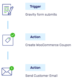 workflow - FunnelKit Review (Formerly WooFunnels) 2023