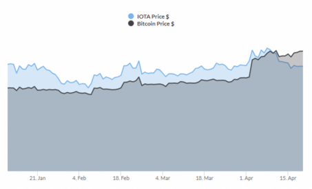 Will Iota Hit 1,000 Usd In The Near Future? - Iota Price Prediction Forecast How Much Will Iota Be Worth In 2021 And Beyond Trading Education - We'll be sharing the top iota price prediction for 2021 and beyond.