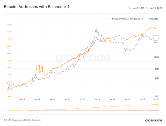 Según las listas de Glassnode, el 14 de enero había 784,000 direcciones con uno o más bitcoins, casi un 11% sobre las 707,000 vistas hace un año.