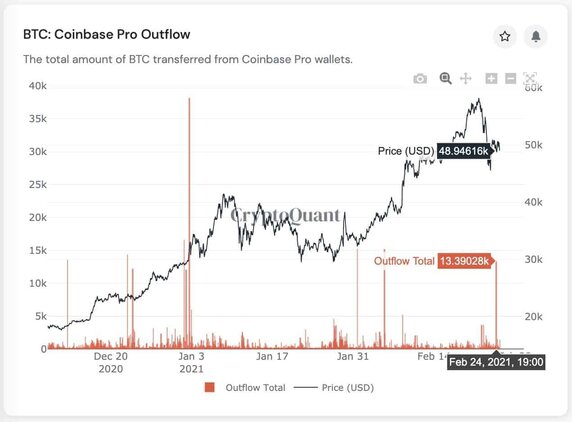 Bitcoin Withdrawn From Coinbase. Source: CryptoQuant