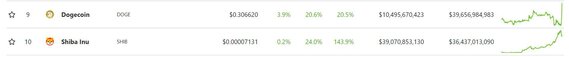 Dogecoin Vs. Shiba Inu. Source: CoinGecko