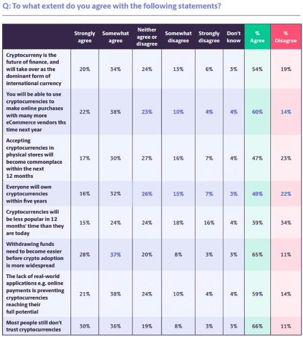 ชาว crypto ส่วนใหญ่เชื่อว่า cryptocurrencies จะถูกใช้อย่างแพร่หลายโดยผู้ขายอีคอมเมิร์ซตั้งแต่ปี 2022