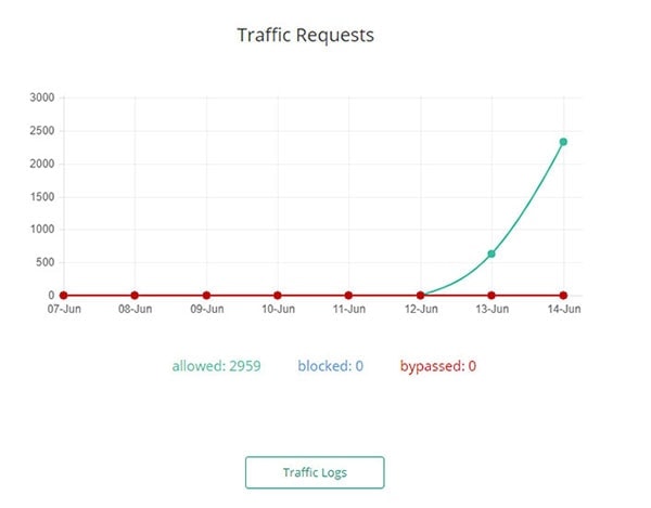 malcare traffic requests scanner