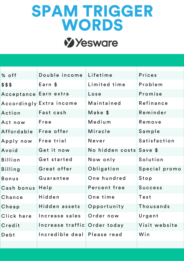 Dados do Yesware: Spam Trigger Words