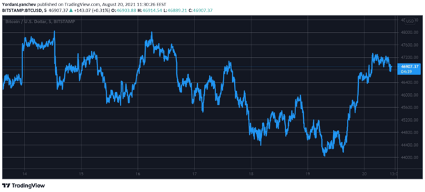 BTCUSD. Nguồn: TradingView