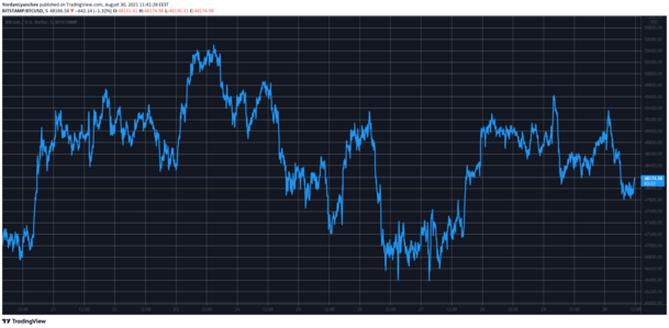 BTCUSD. Source: TradingView