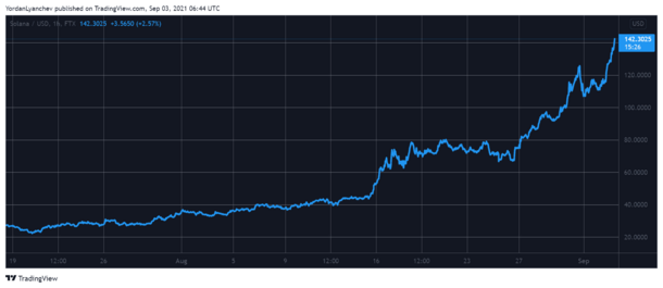 SOLUSD. Nguồn: TradingView