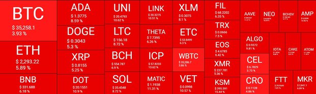 Cryptocurrency Market Overview. Source: Quantify Crypto