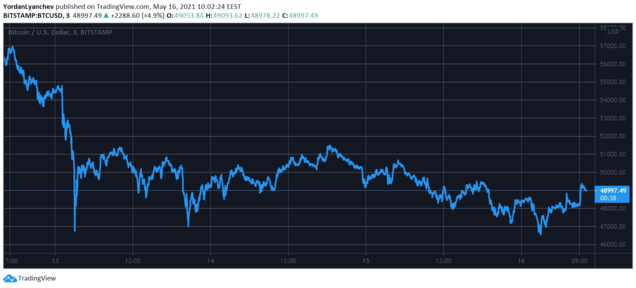 BTCUSD. Source: TradingView