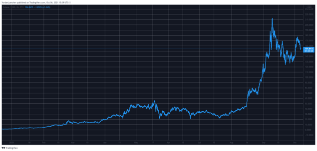SOLUSD. Source: TradingView