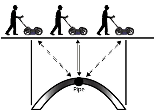 Analysis of a GPR target