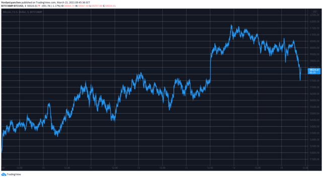 BTCUSD. Source: TradingView