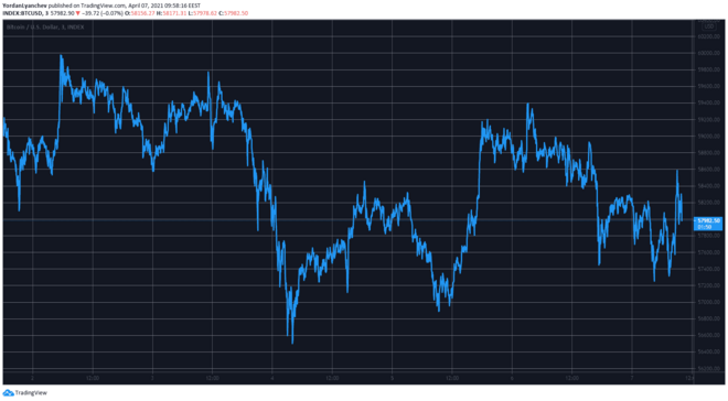 BTCUSD. Source: TradingView