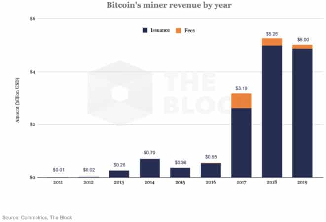 Los mineros de Bitcoin ganaron $ 5 mil millones en ingresos en 2019