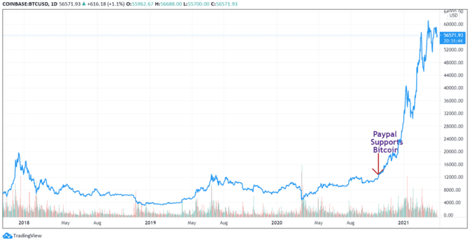 Bitcoin price before and after Paypal supported it. Image: Tradingview