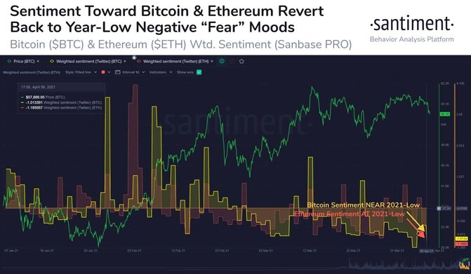 General Sentiment Towards Bitcoin and Ethereum. Source: Santiment