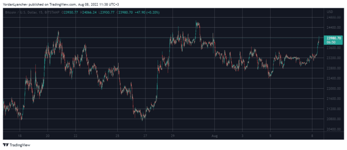 BTCUSD. Source: TradingView