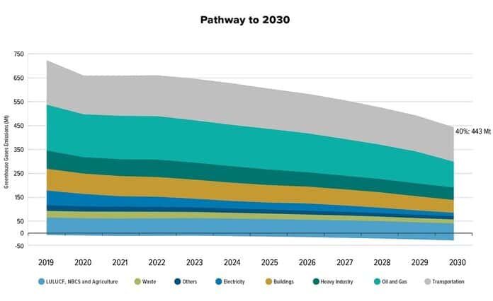 graph showing emissions trajectory 