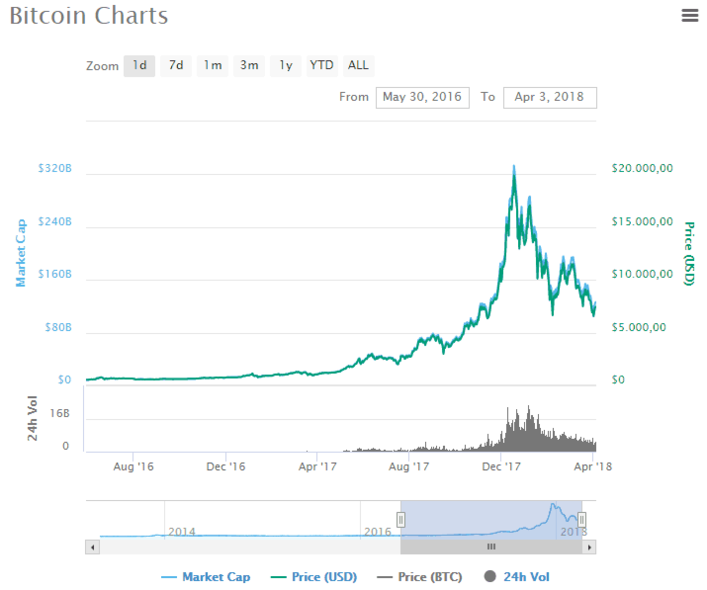 Bitcoin chart 2017-2018.