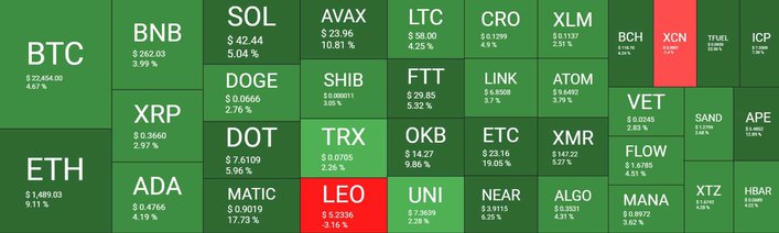 Cryptocurrency Market Overview. Source: Quantify Crypto