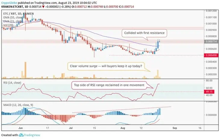 Ethereum classic price is going up before hard fork 2