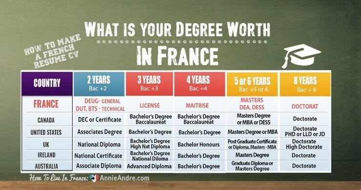 French university degree equivalent