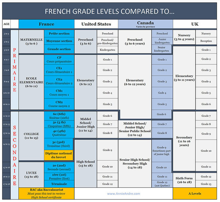 School grade levels in France compared to US, Canada, and the UK