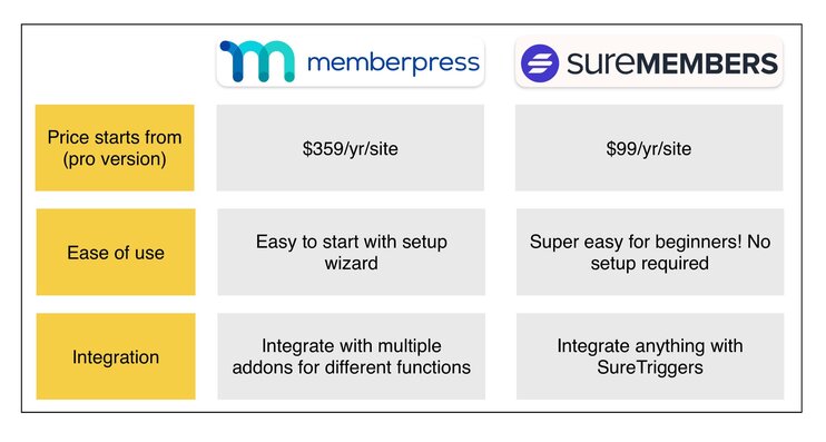 memberpress vs suremembers features
