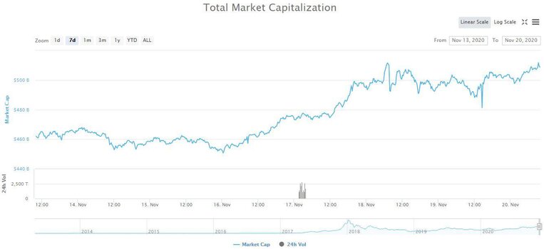 Total Crypto Market Cap. Source: CoinMarketCap